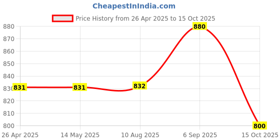 firstcry.com Tiny Bugs Solid Gladiator Sandals - Black tiny bugs Price History Graph from 26 Apr 2025 to 15 Oct 2025