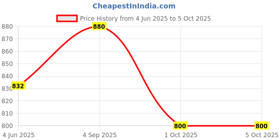 firstcry.com Tiny Bugs Solid Gladiator Sandals - Black tiny bugs Price History Graph from 4 Jun 2025 to 5 Oct 2025