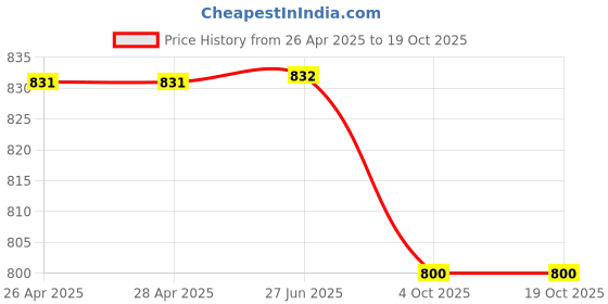 firstcry.com Tiny Bugs Solid Gladiator Sandals - Black tiny bugs Price History Graph from 26 Apr 2025 to 4 Oct 2025