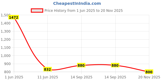 firstcry.com Tiny Bugs Solid Gladiator Sandals - Black tiny bugs Price History Graph from 1 Jun 2025 to 20 Nov 2025
