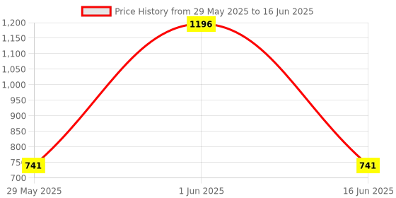 firstcry.com Tiny Bugs Solid Velcro Closure Sandals - Tan tiny bugs Price History Graph from 29 May 2025 to 16 Jun 2025