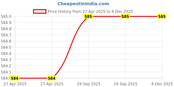 firstcry.com Tiny Bugs Stars Designed Velcro Closure Shoes - Blue & White tiny bugs Price History Graph from 27 Apr 2025 to 6 Dec 2025