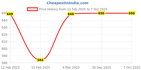 firstcry.com Tiny Bugs Stars Designed Velcro Closure Shoes - Grey & White tiny bugs Price History Graph from 12 Feb 2025 to 7 Oct 2025