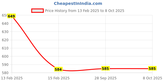 firstcry.com Tiny Bugs Stars Designed Velcro Closure Shoes - Pink & White tiny bugs Price History Graph from 13 Feb 2025 to 7 Oct 2025
