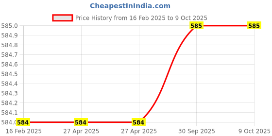 firstcry.com Tiny Bugs Stars Designed Velcro Closure Shoes - Red & White tiny bugs Price History Graph from 16 Feb 2025 to 8 Oct 2025