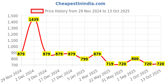 firstcry.com Tiny Bugs Stones Embellished Ballerinas - Black tiny bugs Price History Graph from 29 Nov 2024 to 12 Oct 2025