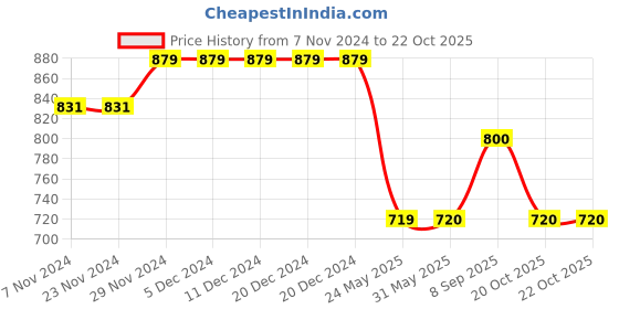 firstcry.com Tiny Bugs Stones Embellished Bow Detailed Ballerinas - Purple tiny bugs Price History Graph from 7 Nov 2024 to 21 Oct 2025