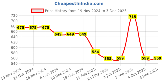 firstcry.com Tiny Bugs Stones Embellished Velcro Closure Sandals - Sky Blue tiny bugs Price History Graph from 19 Nov 2024 to 2 Dec 2025