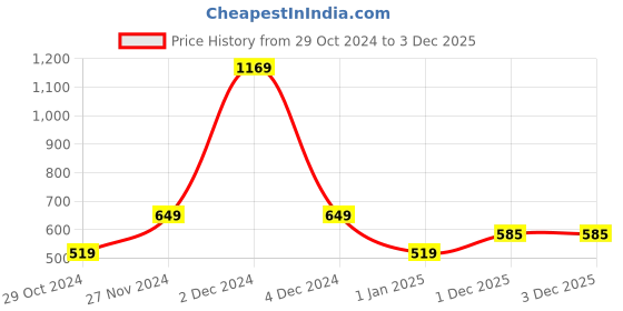 firstcry.com Tiny Bugs Tassel Embellished SLip On Loafers - Brown tiny bugs Price History Graph from 29 Oct 2024 to 2 Dec 2025