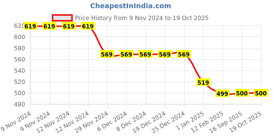 firstcry.com Tiny Bugs Text Embellished LED Shoes - Pink tiny bugs Price History Graph from 9 Nov 2024 to 18 Oct 2025