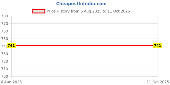 firstcry.com Tiny Bugs Textured Velcro Closure Roman Sandals - Black tiny bugs Price History Graph from 6 Aug 2025 to 11 Oct 2025