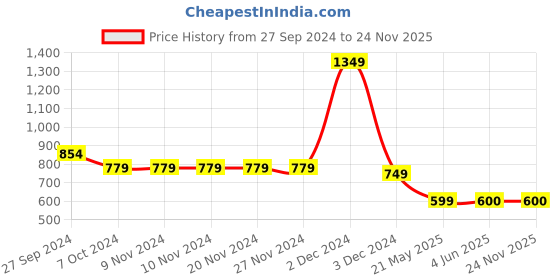 firstcry.com Tiny Bugs  Tie Embellished Ballerinas - Pink tiny bugs Price History Graph from 27 Sep 2024 to 24 Nov 2025
