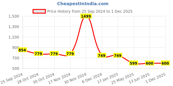 firstcry.com Tiny Bugs Tie Embellished Ballerinas - Pink tiny bugs Price History Graph from 25 Sep 2024 to 30 Nov 2025