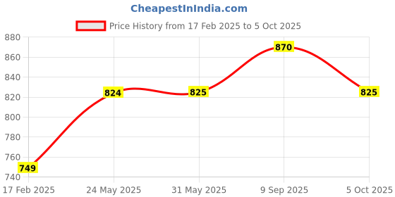 firstcry.com tiny bugs Tiny BugsChain Embellished Open Toe Heels - White tiny bugs Price History Graph from 17 Feb 2025 to 5 Oct 2025