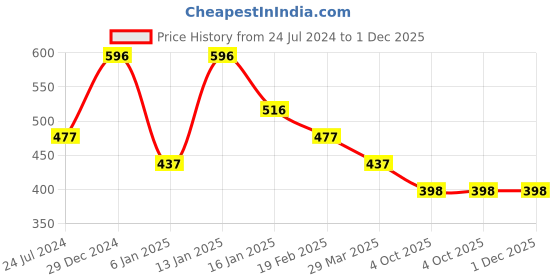 firstcry.com Tiny Girl All Over Hearts Printed Shorts With Ribbed Waist - Off White tiny girl Price History Graph from 24 Jul 2024 to 1 Dec 2025