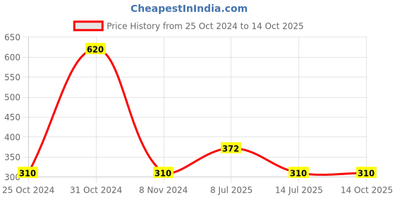 firstcry.com Tiny Girl Alphabet Printed Shorts - Mustard Yellow tiny girl Price History Graph from 25 Oct 2024 to 13 Oct 2025