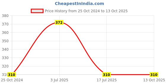 firstcry.com Tiny Girl Alphabet Printed Shorts - Mustard Yellow tiny girl Price History Graph from 25 Oct 2024 to 12 Oct 2025