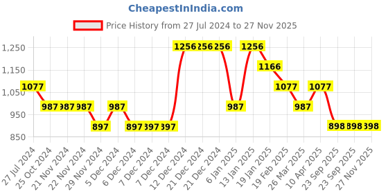 firstcry.com Tiny Girl Button Down Straight Denim Jeans - Blue tiny girl Price History Graph from 27 Jul 2024 to 27 Nov 2025