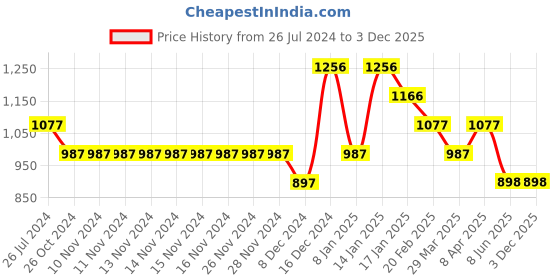 firstcry.com Tiny Girl Button Down Straight Denim Jeans - Blue tiny girl Price History Graph from 26 Jul 2024 to 2 Dec 2025