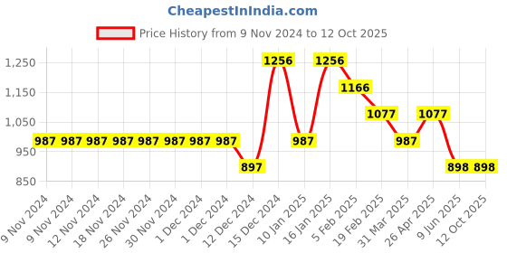 firstcry.com Tiny Girl Button Down Straight Denim Jeans - Blue tiny girl Price History Graph from 9 Nov 2024 to 12 Oct 2025
