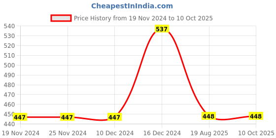 firstcry.com Tiny Girl Cap Frill Sleeves Checked & Bow Printed Top -Red tiny girl Price History Graph from 19 Nov 2024 to 10 Oct 2025