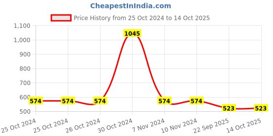 firstcry.com Tiny Girl Cap Sleeves Always Positive Text Foil Printed Top - Sky Blue tiny girl Price History Graph from 25 Oct 2024 to 14 Oct 2025