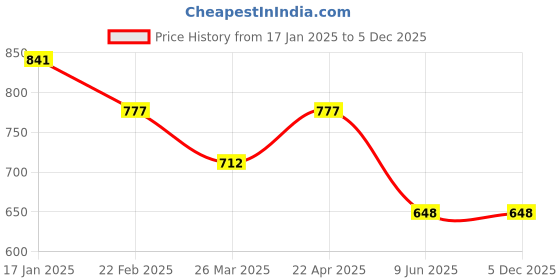 firstcry.com Tiny Girl Cotton Half Sleeves Oops Text Printed Top - Peach tiny girl Price History Graph from 17 Jan 2025 to 5 Dec 2025