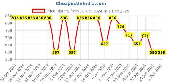 firstcry.com Tiny Girl Cotton Half Sleeves Sequin Embellished Top - Green tiny girl Price History Graph from 28 Oct 2024 to 30 Nov 2025