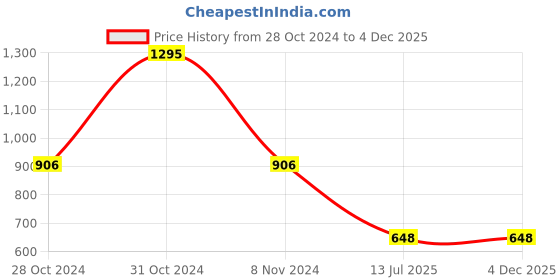 firstcry.com Tiny Girl Cotton One Shoulder Text Prinnted Top - Off White tiny girl Price History Graph from 28 Oct 2024 to 4 Dec 2025