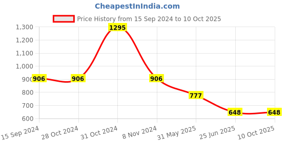 firstcry.com Tiny Girl Cotton One Shoulder Text Prinnted Top - Off White tiny girl Price History Graph from 15 Sep 2024 to 10 Oct 2025