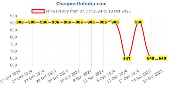 firstcry.com Tiny Girl Cotton One Shoulder Text Prinnted Top - Onion Pink tiny girl Price History Graph from 27 Oct 2024 to 18 Oct 2025