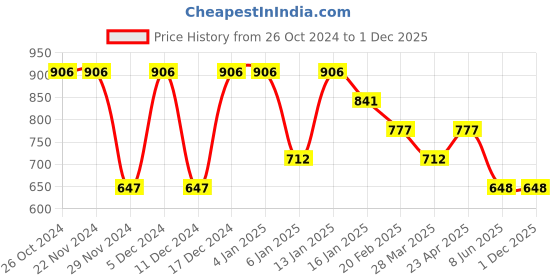 firstcry.com Tiny Girl Cotton One Shoulder Text Prinnted Top - Teal Blue tiny girl Price History Graph from 26 Oct 2024 to 1 Dec 2025