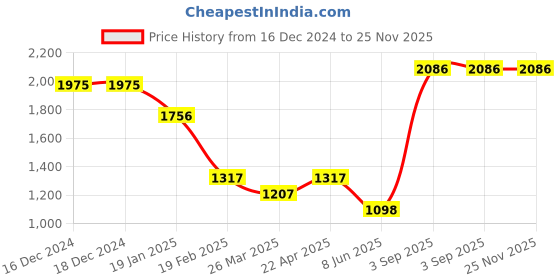 firstcry.com Tiny Girl Denim Button Embellished Jeans - Dark Blue tiny girl Price History Graph from 16 Dec 2024 to 24 Nov 2025