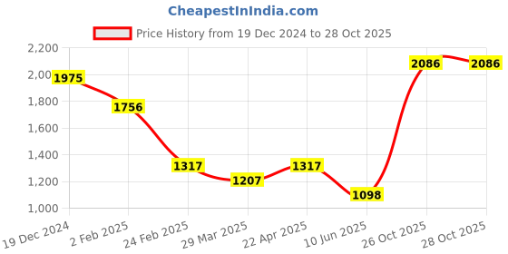 firstcry.com Tiny Girl Denim Button Embellished Jeans - Dark Blue tiny girl Price History Graph from 19 Dec 2024 to 28 Oct 2025
