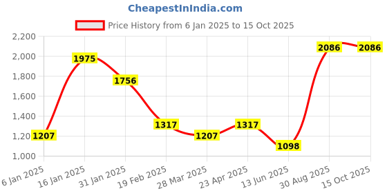 firstcry.com Tiny Girl Denim Button Embellished Jeans - Dark Blue tiny girl Price History Graph from 6 Jan 2025 to 14 Oct 2025