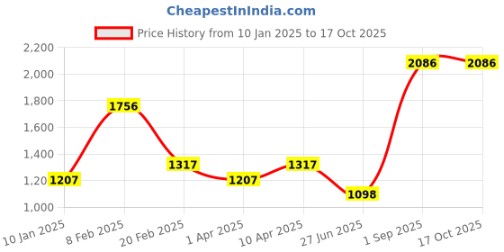 firstcry.com Tiny Girl Denim Button Embellished Jeans - Dark Blue tiny girl Price History Graph from 10 Jan 2025 to 16 Oct 2025
