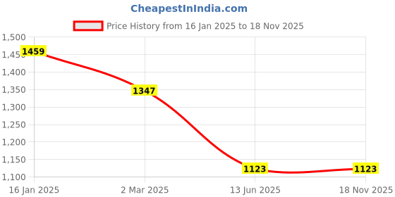 firstcry.com Tiny Girl Denim Distressed & Heart Patch Detailed Jeans - Dark Blue tiny girl Price History Graph from 16 Jan 2025 to 18 Nov 2025
