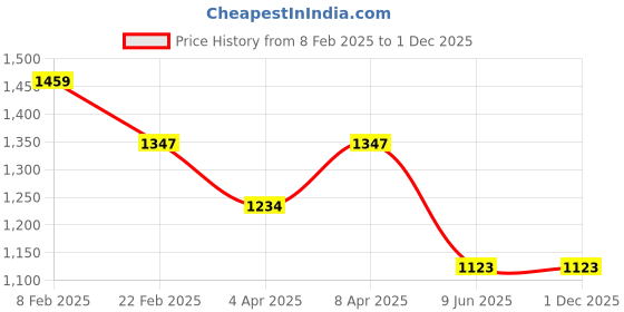 firstcry.com Tiny Girl Denim Distressed & Heart Patch Detailed Jeans - Dark Blue tiny girl Price History Graph from 8 Feb 2025 to 1 Dec 2025