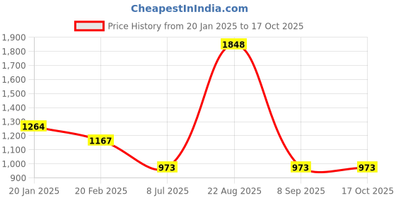 firstcry.com Tiny Girl Denim Everday Is A Fresh Start Text Printed Jeans - Light Blue tiny girl Price History Graph from 20 Jan 2025 to 17 Oct 2025