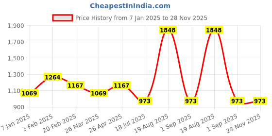firstcry.com Tiny Girl Denim Everday Is A Fresh Start Text Printed Jeans - Light Blue tiny girl Price History Graph from 7 Jan 2025 to 27 Nov 2025