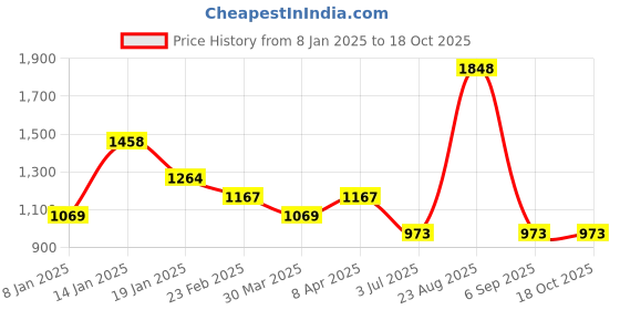 firstcry.com Tiny Girl Denim Everday Is A Fresh Start Text Printed Jeans - Light Blue tiny girl Price History Graph from 8 Jan 2025 to 18 Oct 2025