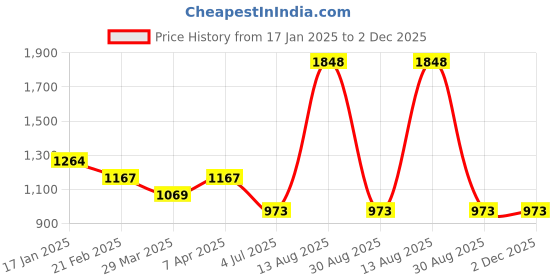 firstcry.com Tiny Girl Denim Everday Is A Fresh Start Text Printed Jeans - Light Blue tiny girl Price History Graph from 17 Jan 2025 to 2 Dec 2025