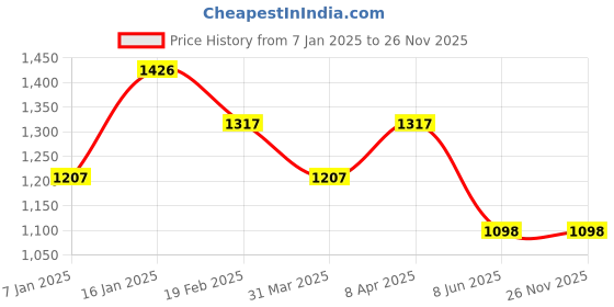 firstcry.com Tiny Girl Denim Fun Days Text Printed & Distressed Jeans - Light Blue tiny girl Price History Graph from 7 Jan 2025 to 26 Nov 2025