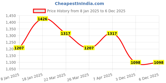 firstcry.com Tiny Girl Denim Fun Days Text Printed & Distressed Jeans - Light Blue tiny girl Price History Graph from 8 Jan 2025 to 5 Dec 2025
