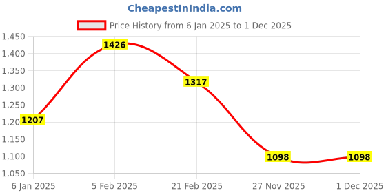 firstcry.com Tiny Girl Denim Fun Days Text Printed & Distressed Jeans - Light Blue tiny girl Price History Graph from 6 Jan 2025 to 1 Dec 2025