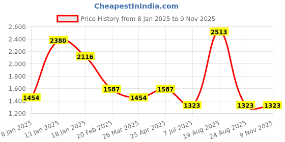 firstcry.com Tiny Girl Denim Mild Washed Cargo - Light Blue tiny girl Price History Graph from 8 Jan 2025 to 7 Nov 2025