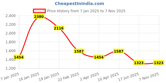 firstcry.com Tiny Girl Denim Mild Washed Cargo - Light Blue tiny girl Price History Graph from 7 Jan 2025 to 7 Nov 2025
