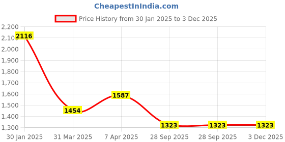 firstcry.com Tiny Girl Denim Mild Washed Cargo - Light Blue tiny girl Price History Graph from 30 Jan 2025 to 3 Dec 2025