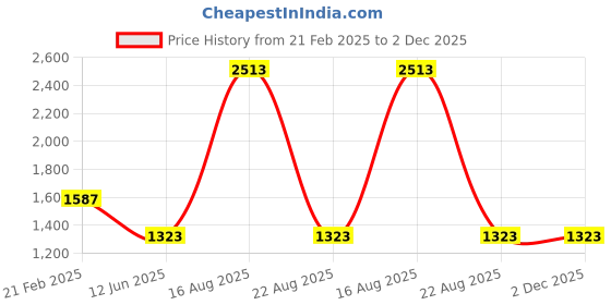 firstcry.com Tiny Girl Denim Mild Washed Cargo - Light Blue tiny girl Price History Graph from 21 Feb 2025 to 1 Dec 2025