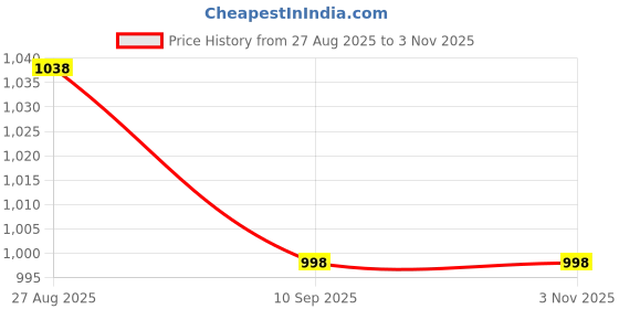 firstcry.com Tiny Girl Denim Woven Distressed Wide Legged Jeans - Blue tiny girl Price History Graph from 27 Aug 2025 to 2 Nov 2025